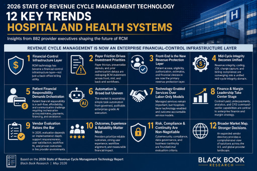Revenue Cycle Management's Boardroom Moment: AI Governance, Payer Intelligence and Cash Control Define the Next Hospital Finance Agenda Ahead of HFMA
