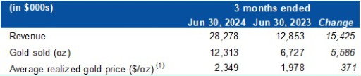 Mako Mining Reports Q2 2024 Financial Results Including EPS of US$0.13 /share and Gold Sales of 12,313 Oz Au at $1,098/oz AISC