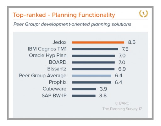 BARC The Planning Survey 17: Jedox Wins 10 Categories in the World's Largest Planning User Survey