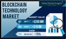 Blockchain Technology Market to register massive gains at 75% to 2024