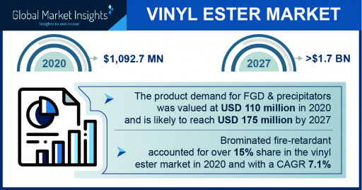 The Vinyl Ester Market Projected to Surpass $1.7 Billion by 2027, Says Global Market Insights Inc.