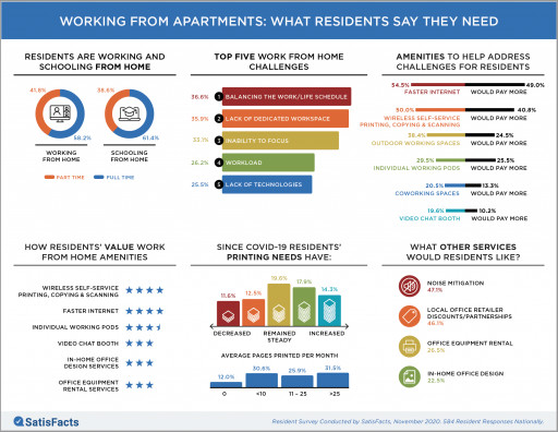 Study: Work From Home Transitioning Resident Amenity Needs at Apartment Communities