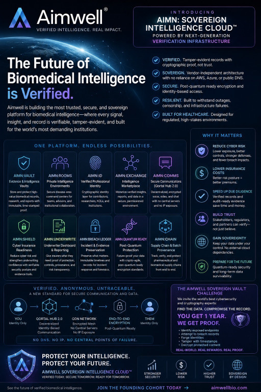 As Healthcare's Software Leaders Race to Add AI, AimwellBio.com Moves to Build the Layer That Verifies It