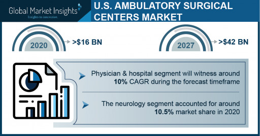 Ambulatory Surgical Center Market in the U.S. to Cross USD 42 Bn by 2027: Global Market Insights, Inc.