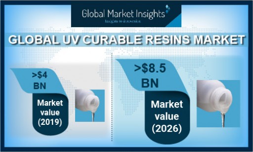 UV Curable Resins Market anticipated to exceed $8.5 billion by 2026, Says Global Market Insights Inc.