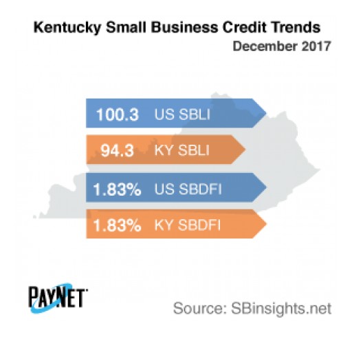 Small Business Defaults in Kentucky Down in December