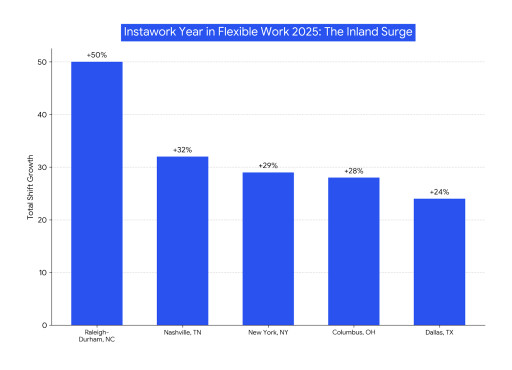 Instawork Year in Flexible Labor 2025: Inland Markets Surge as Coastal Affordability Tightens