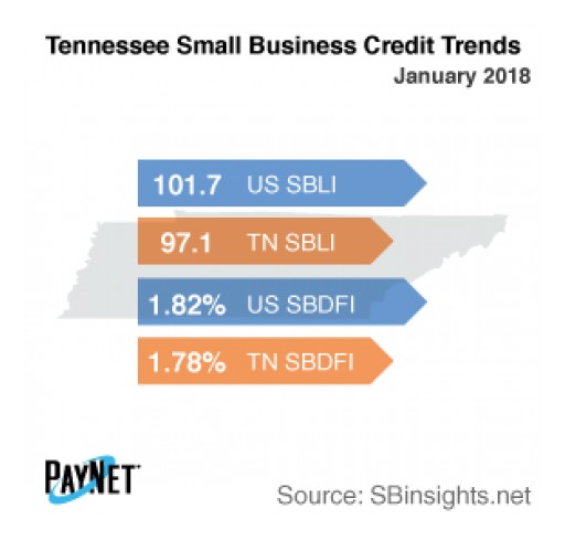 Tennessee Small Business Defaults Up in January, Borrowing Down: PayNet