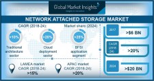 Network Attached Storage (NAS) Market by Architecture, Design, Deployment Model, Application 2024