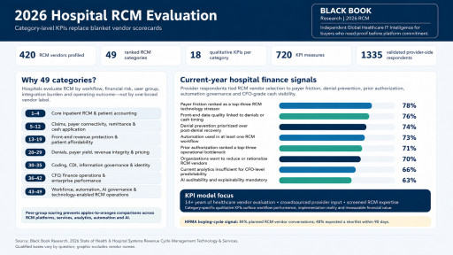 Black Book Names 2026 Top Client-Rated Hospital & Health System Revenue Cycle Management Vendors by Category