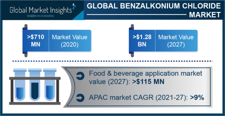 Benzalkonium Chloride Market Outlook - 2027