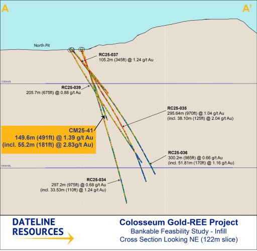 Diamond Drilling Confirms Wide Gold Intercept in Northeast Extension of North Pipe at Colosseum