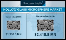 Hollow Glass Microspheres Market Statistics - 2026