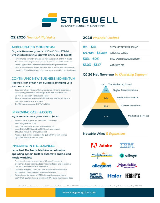 Stagwell Inc. (NASDAQ:STGW) Reports Results for the Three and Six Months Ended June 30, 2026