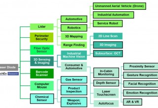 Technology map of the optical sensing segment in the laser diode market. 
