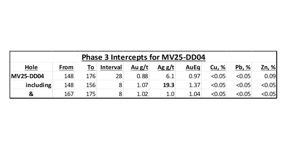 Norsemont Drills 20 Meters of 1.20 G/T Gold Equivalent at Bottom