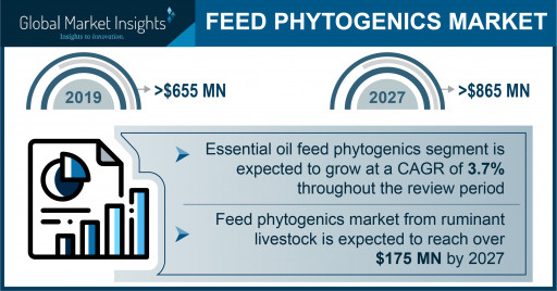 Feed Phytogenics Market Value Worth $865 Million by 2027, Says Global Market Insights, Inc.