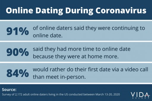Dating and Coronavirus: Study Reveals Video 'Pre-Dates' Now Preferred Over Meeting in Person, Experts Predict Online Dating Surge