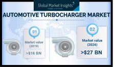 Global Automotive Turbocharger Market growth predicted at 7% till 2026: GMI