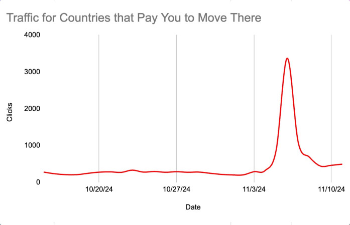 'Traffic for Countries that Pay You to Move There'