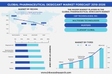 Global Pharmaceutical Desiccant market