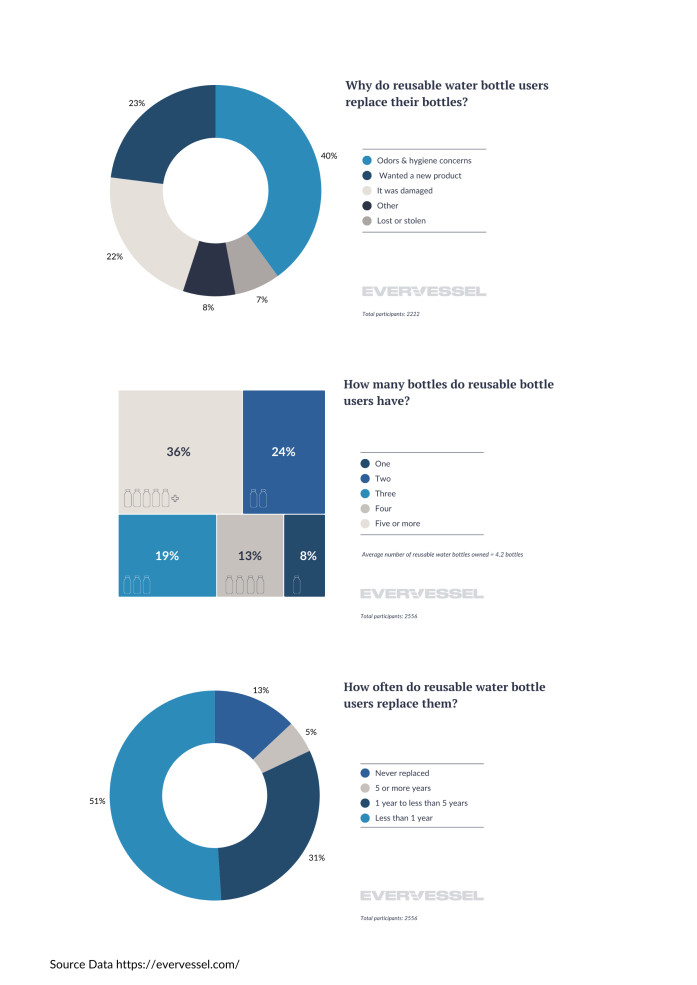 Reusable Water Bottle Infographics Ever Vessel