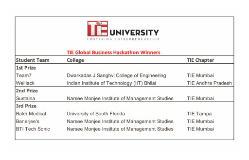 TIE Global Hosts Its First Hackathon Event; Cash Prizes of Over $15,000 Awarded to 24 Teams in US, Canada and India