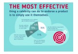 Infographics By Celebrity Connected
