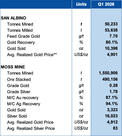Mako Mining Announces Q1 2026 Production Results with Record Production of 13,721 Au oz., Revenue of ~US$69 Million, Debt Free and Cash Position of US$96.1 Million
