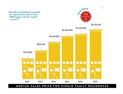 Bernal Heights Real Estate Market Soars Nine Percent Over 2016