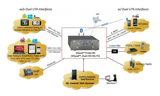 GL Introduces HD Platform for Voice, Video and Data Testing