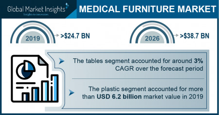 Medical Furniture Growth Predicted at 6.7% Through 2026: GMI