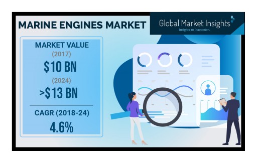 Marine Engines Market by Fuel, Power, Technology and Application to 2024: Global Market Insights, Inc.