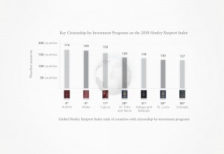 Citizenship-by-Investment Programs - 2018 Henley Passport Index