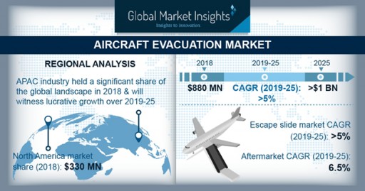 Aircraft Evacuation Market to Surpass $1bn by 2025: Global Market Insights, Inc.