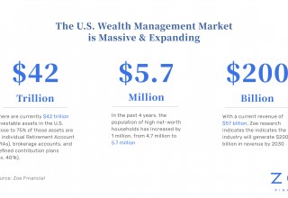 The U.S. Wealth Management Market is Massive & Expanding