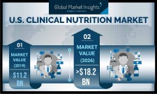 U.S. Clinical Nutrition Products Market size worth over USD 18 Bn by 2026