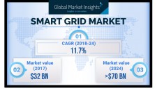 Smart Grid Market by Technology, Deployment, Service, Region 2024