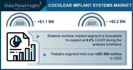 Cochlear Implant System Market Growth Predicted at 7.3% Through 2027: GMI