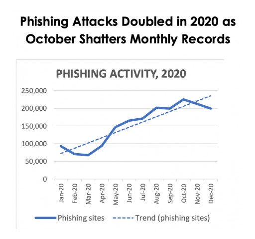 APWG REPORT: Phishing Attacks Double in 2020 and October Shatters All-Time Monthly Records