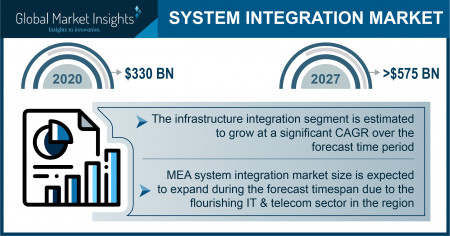 System Integration Market size worth over $575 Bn by 2027