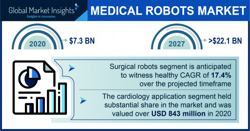 Medical Robots Market Revenue to Cross USD 22.1 Bn by 2027: Global Market Insights Inc.