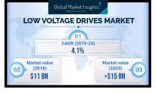 Low Voltage Drives Market Forecasts 2019-2025 