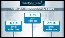 Dermatology Devices Market Projections 2019-2025 