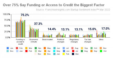 Funding or Access to Credit Biggest Factor in Coming Startups