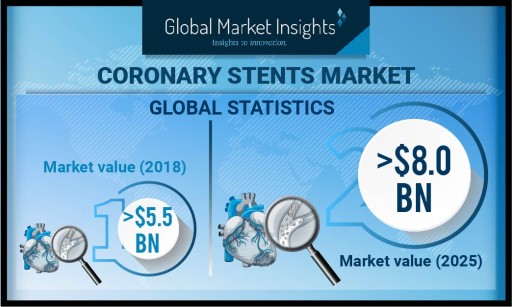 Coronary Stents Market Value to Hit $8 Billion by 2025: Global Market Insights, Inc.