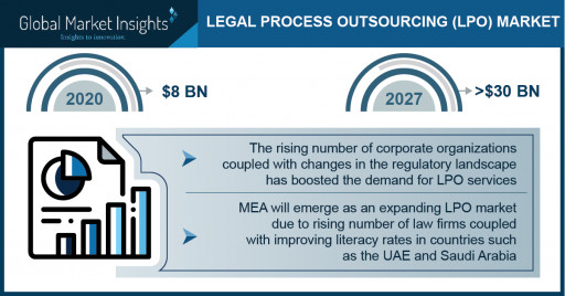 Legal Process Outsourcing Market to Cross $30 Bn by 2027; Global Market Insights, Inc.