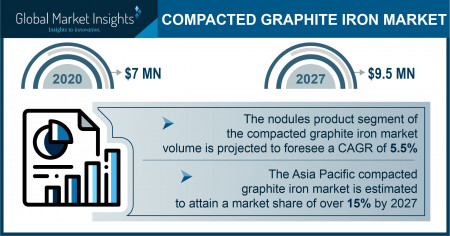 Compacted Graphite Iron Market Overview