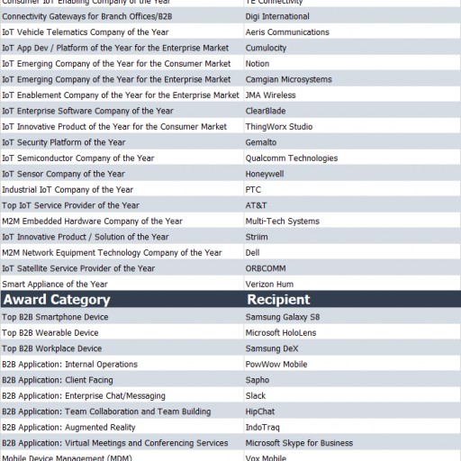 The 5th Annual Compass Intelligence Awards is Proud to Honor Top in Mobile, IoT, and Emerging Tech