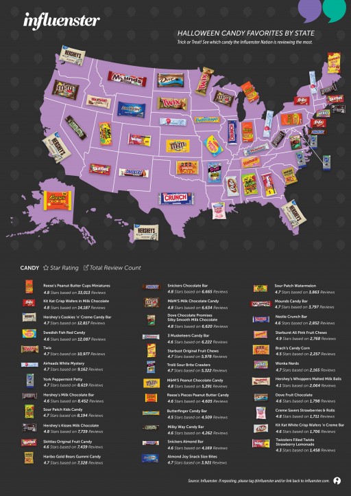 Influenster Launches Annual Halloween Candy Infographic